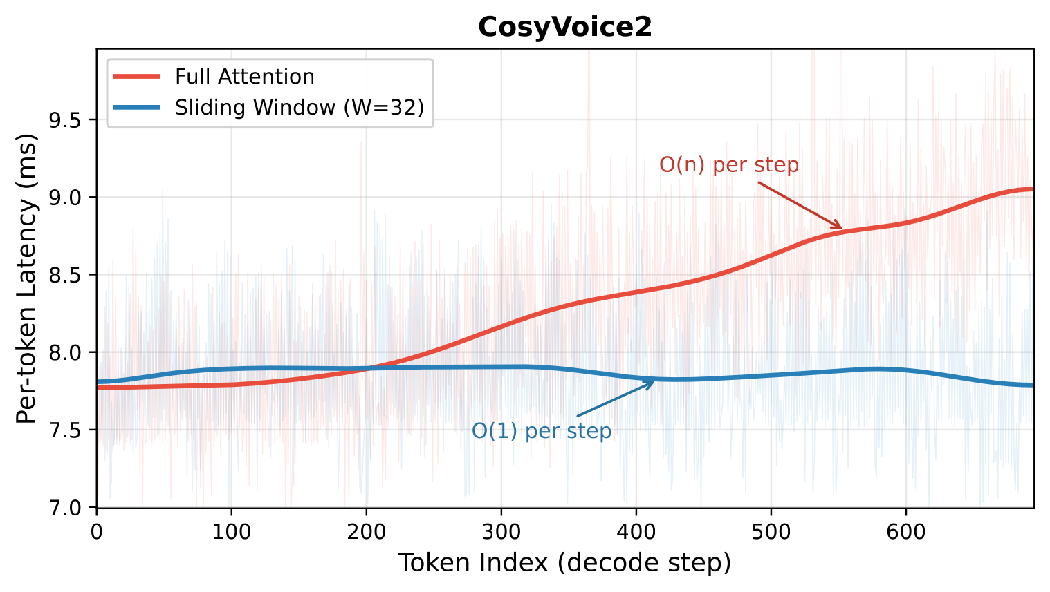 Per-step decoding latency